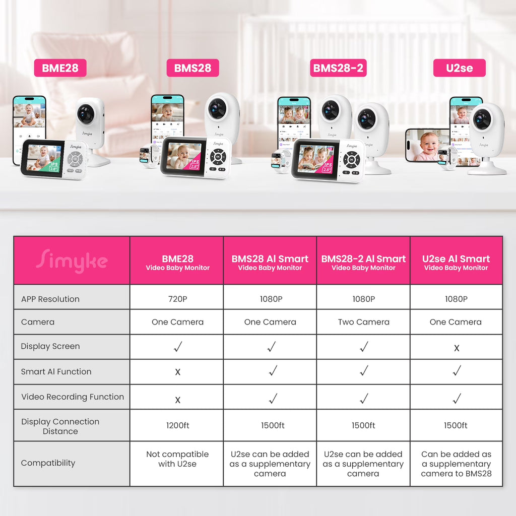 Smart Video Baby Monitor, 2.8" Display & 1080P Camera, Wifi/No Wifi Modes, Cry Detection, 2-Way Talk, VOX, 2500Mah Battery, Family Sharing